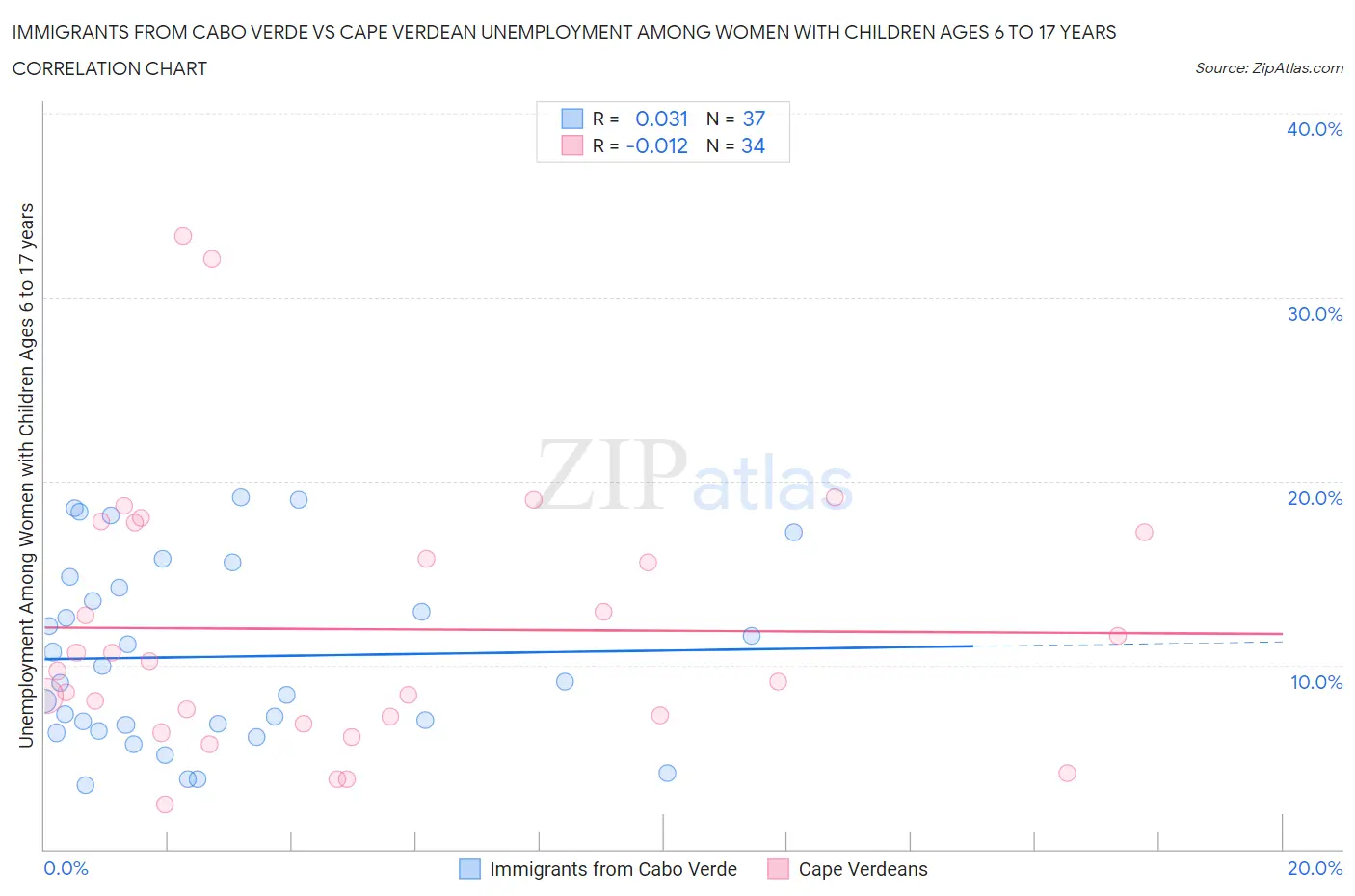 Immigrants from Cabo Verde vs Cape Verdean Unemployment Among Women with Children Ages 6 to 17 years