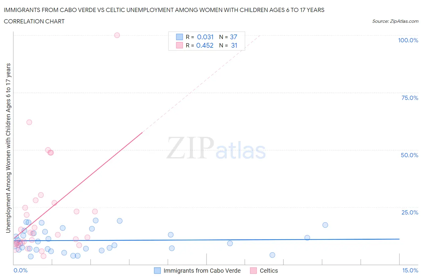 Immigrants from Cabo Verde vs Celtic Unemployment Among Women with Children Ages 6 to 17 years