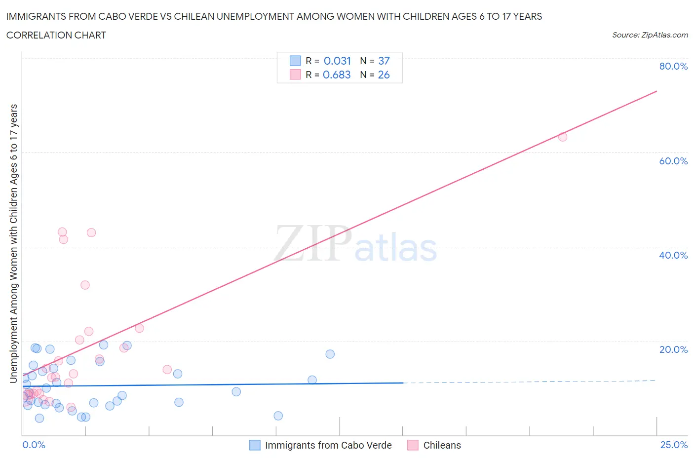 Immigrants from Cabo Verde vs Chilean Unemployment Among Women with Children Ages 6 to 17 years