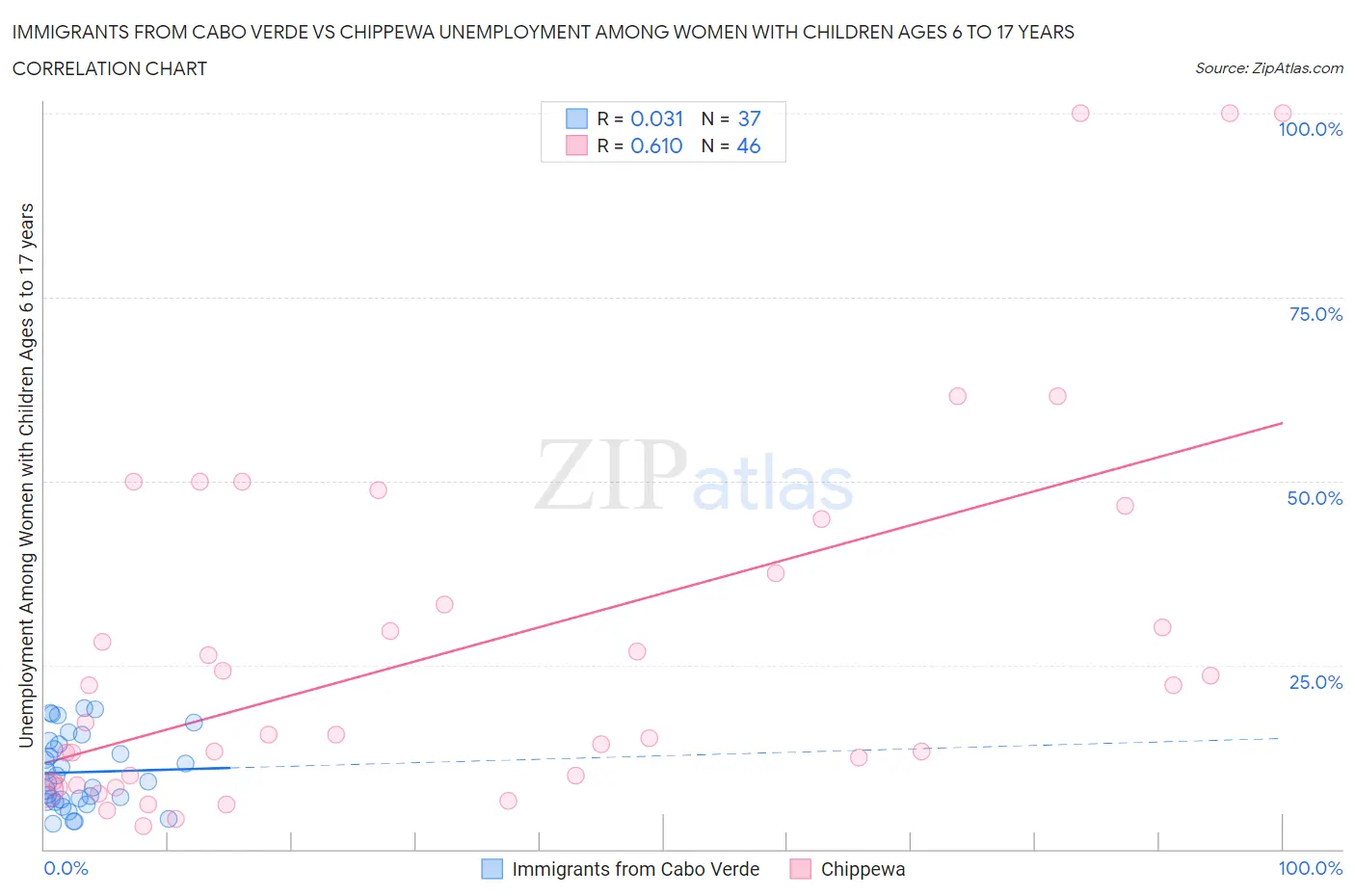 Immigrants from Cabo Verde vs Chippewa Unemployment Among Women with Children Ages 6 to 17 years