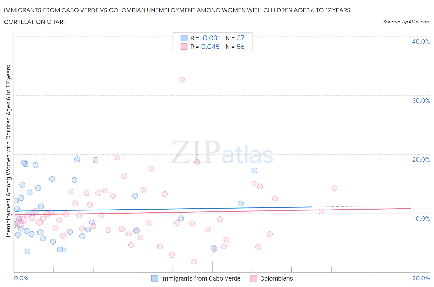 Immigrants from Cabo Verde vs Colombian Unemployment Among Women with Children Ages 6 to 17 years