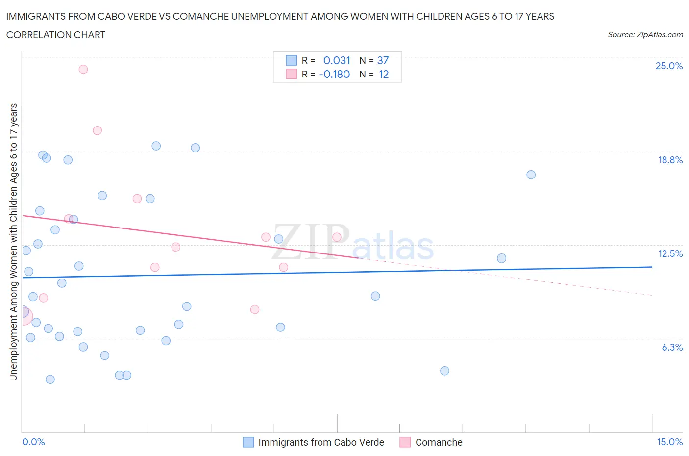 Immigrants from Cabo Verde vs Comanche Unemployment Among Women with Children Ages 6 to 17 years