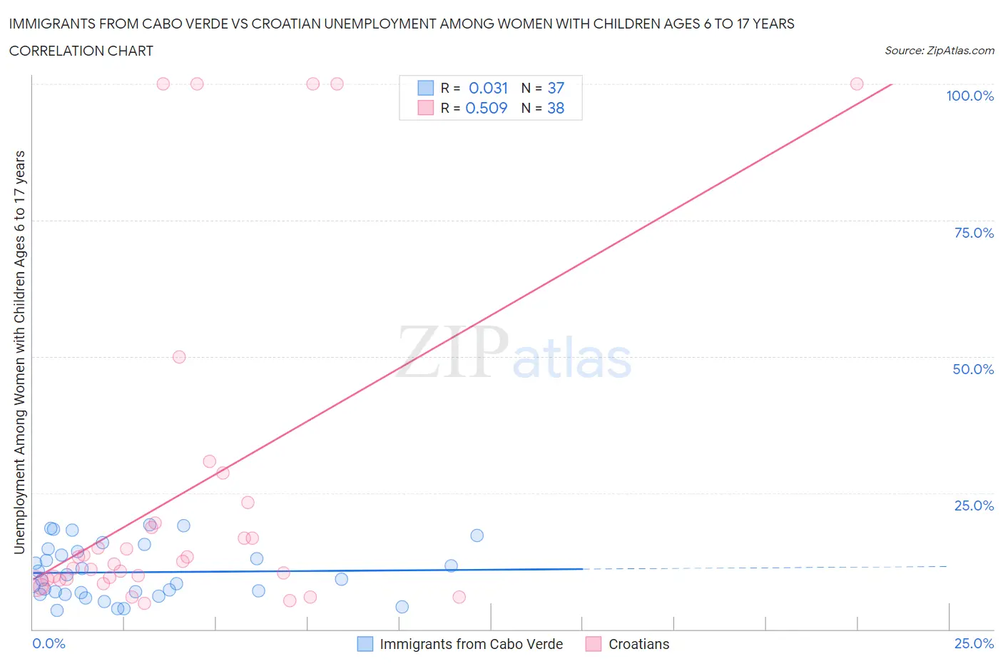 Immigrants from Cabo Verde vs Croatian Unemployment Among Women with Children Ages 6 to 17 years