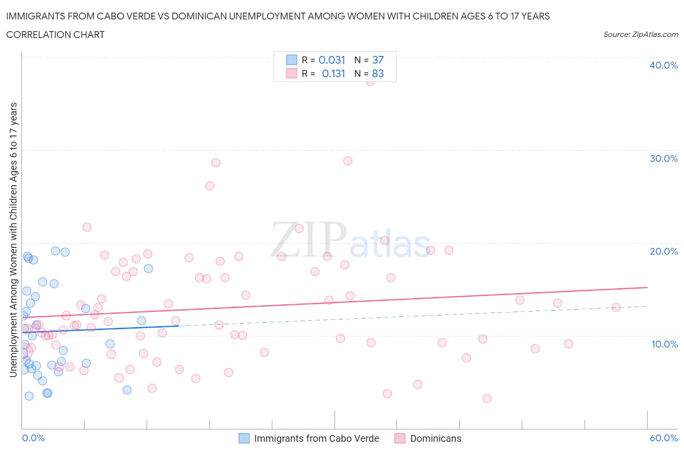 Immigrants from Cabo Verde vs Dominican Unemployment Among Women with Children Ages 6 to 17 years