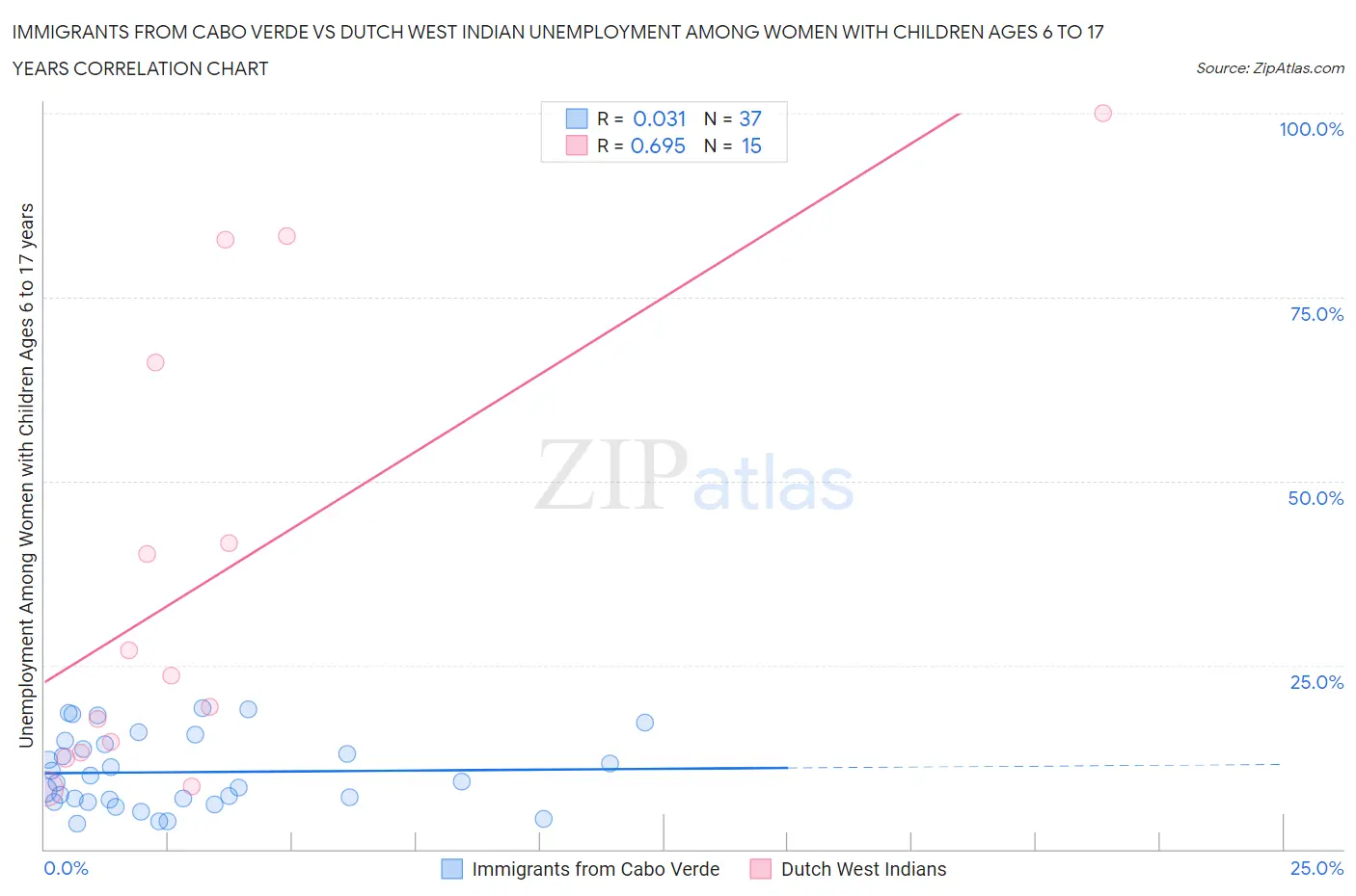 Immigrants from Cabo Verde vs Dutch West Indian Unemployment Among Women with Children Ages 6 to 17 years