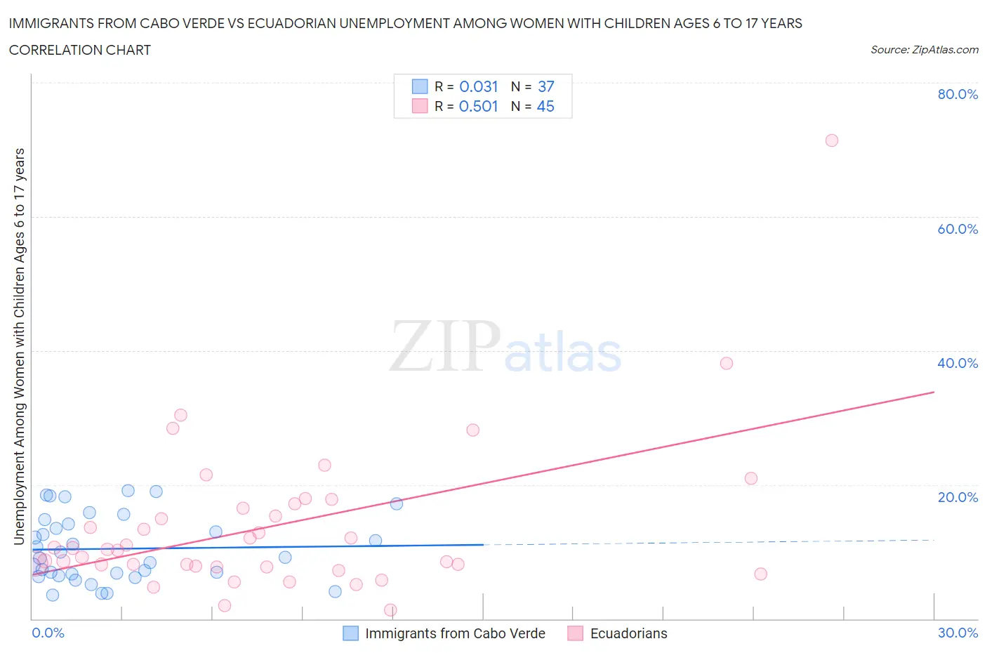 Immigrants from Cabo Verde vs Ecuadorian Unemployment Among Women with Children Ages 6 to 17 years