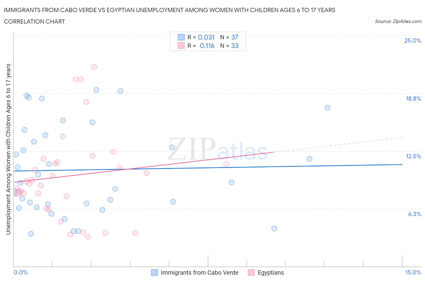 Immigrants from Cabo Verde vs Egyptian Unemployment Among Women with Children Ages 6 to 17 years