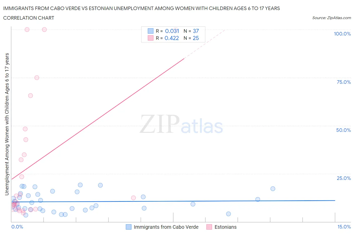 Immigrants from Cabo Verde vs Estonian Unemployment Among Women with Children Ages 6 to 17 years