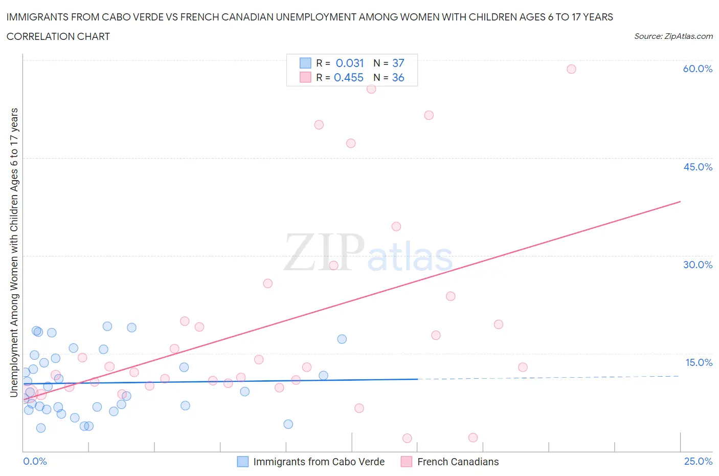 Immigrants from Cabo Verde vs French Canadian Unemployment Among Women with Children Ages 6 to 17 years