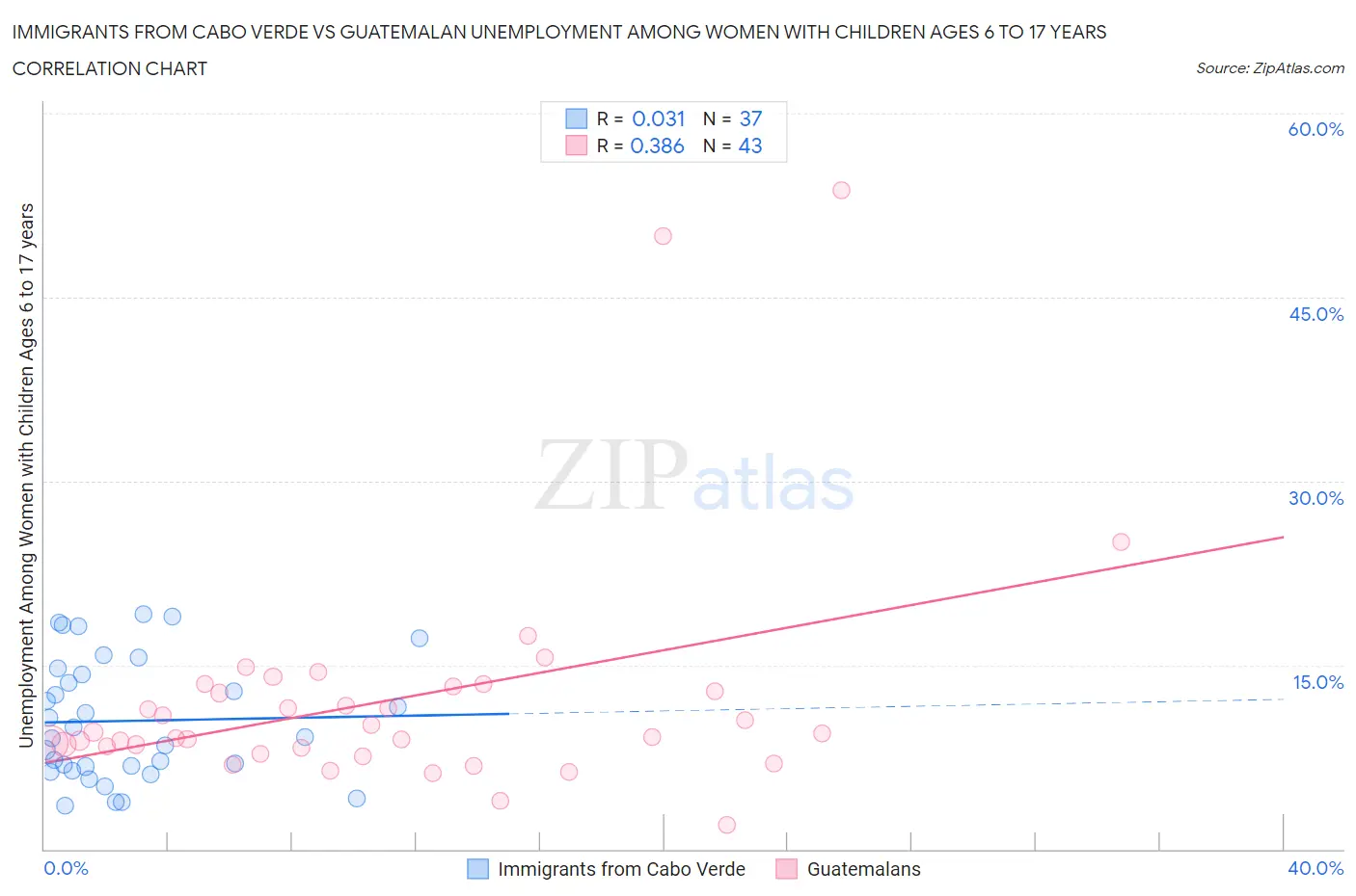 Immigrants from Cabo Verde vs Guatemalan Unemployment Among Women with Children Ages 6 to 17 years