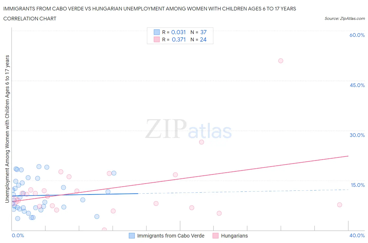 Immigrants from Cabo Verde vs Hungarian Unemployment Among Women with Children Ages 6 to 17 years