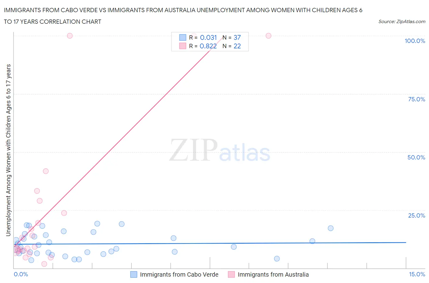 Immigrants from Cabo Verde vs Immigrants from Australia Unemployment Among Women with Children Ages 6 to 17 years