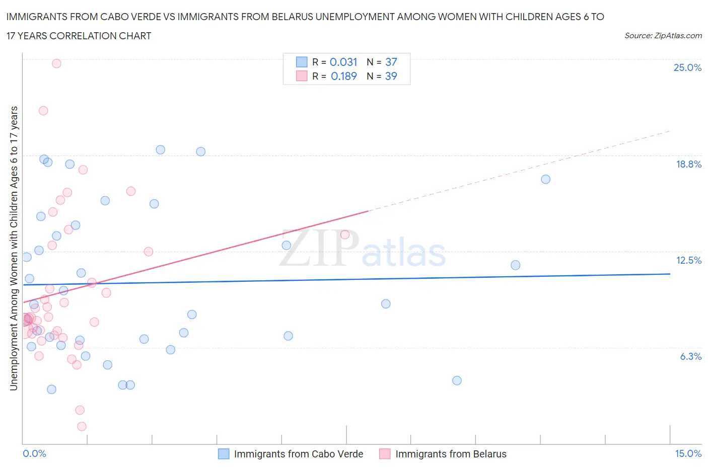 Immigrants from Cabo Verde vs Immigrants from Belarus Unemployment Among Women with Children Ages 6 to 17 years
