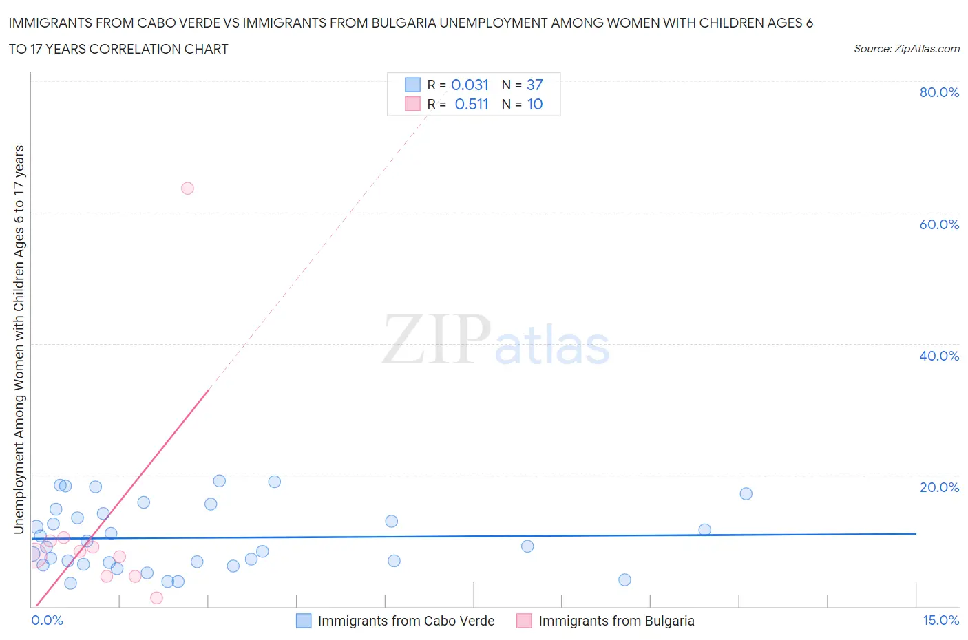 Immigrants from Cabo Verde vs Immigrants from Bulgaria Unemployment Among Women with Children Ages 6 to 17 years