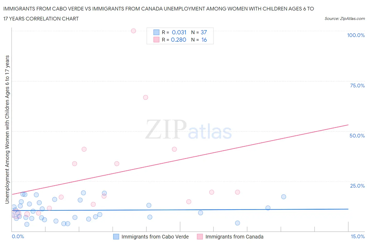 Immigrants from Cabo Verde vs Immigrants from Canada Unemployment Among Women with Children Ages 6 to 17 years