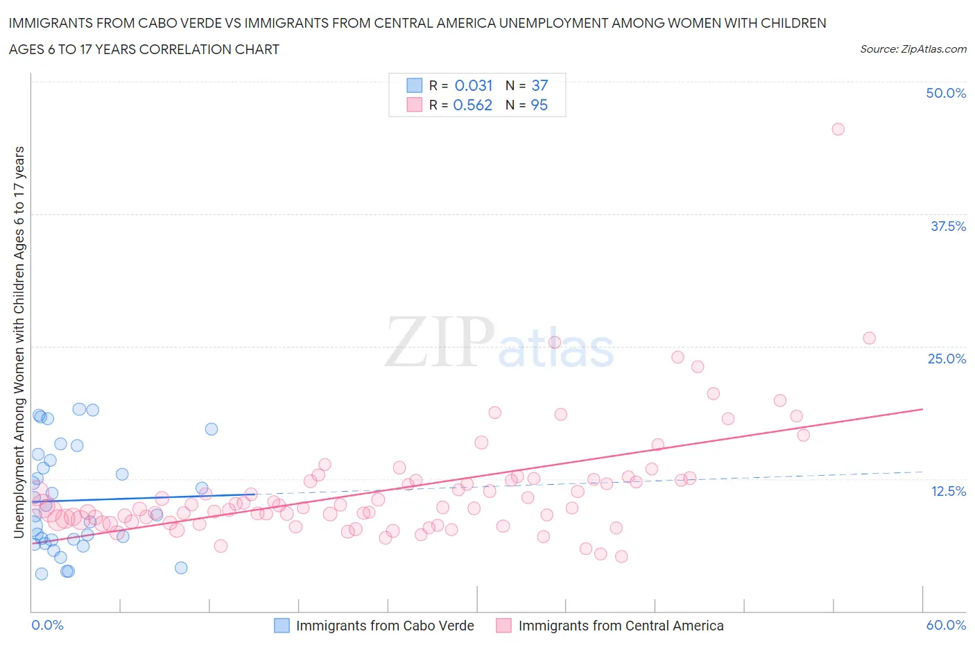 Immigrants from Cabo Verde vs Immigrants from Central America Unemployment Among Women with Children Ages 6 to 17 years