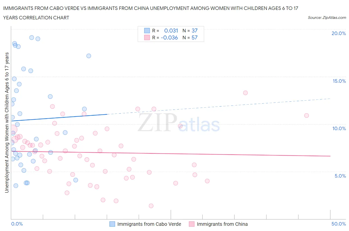 Immigrants from Cabo Verde vs Immigrants from China Unemployment Among Women with Children Ages 6 to 17 years