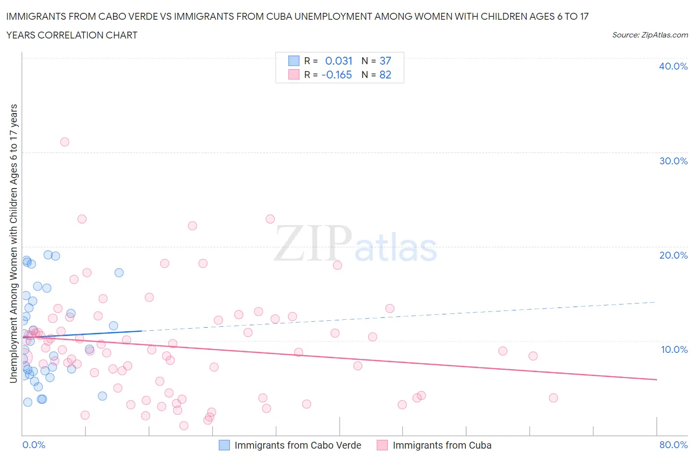 Immigrants from Cabo Verde vs Immigrants from Cuba Unemployment Among Women with Children Ages 6 to 17 years