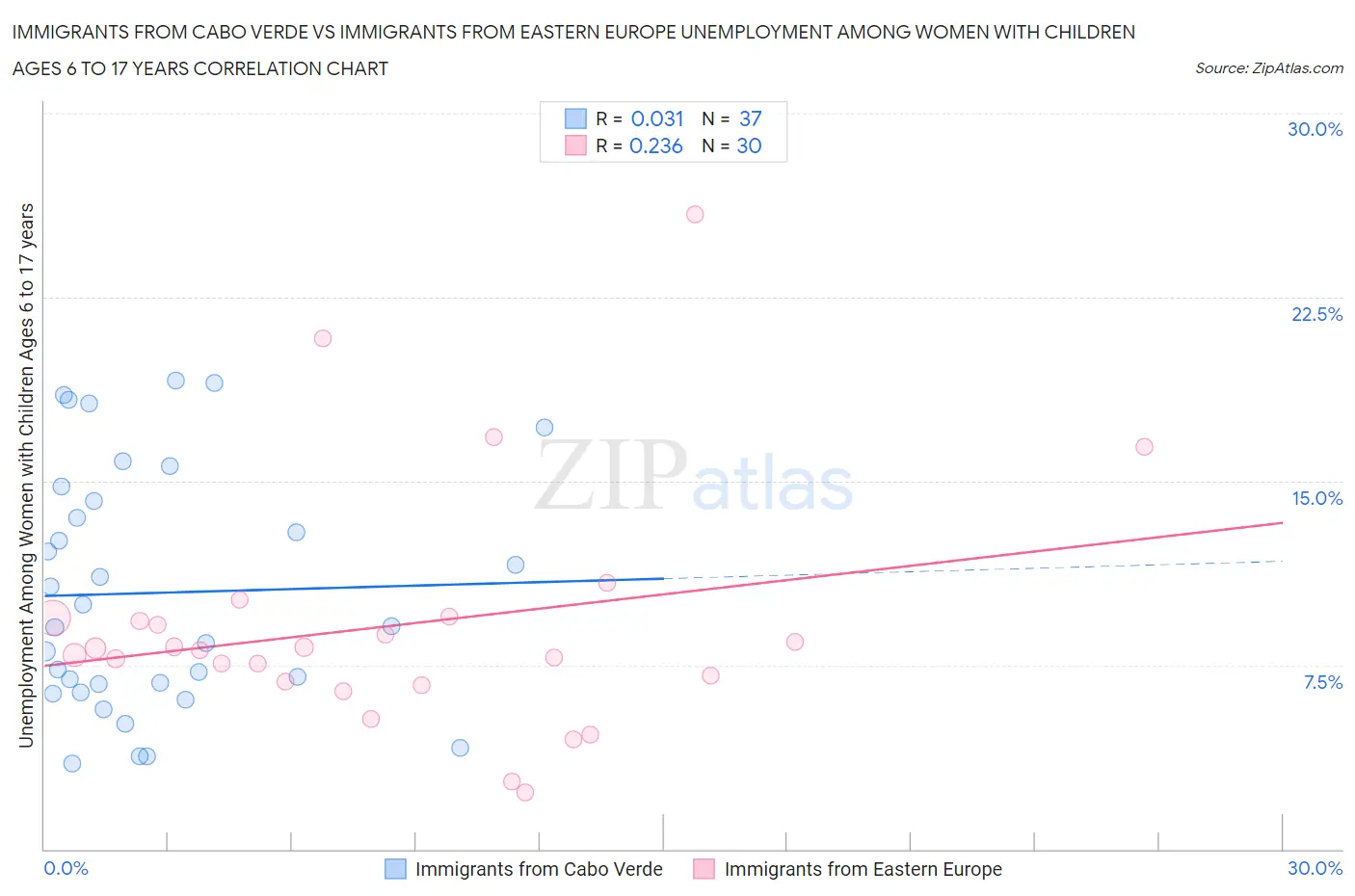 Immigrants from Cabo Verde vs Immigrants from Eastern Europe Unemployment Among Women with Children Ages 6 to 17 years