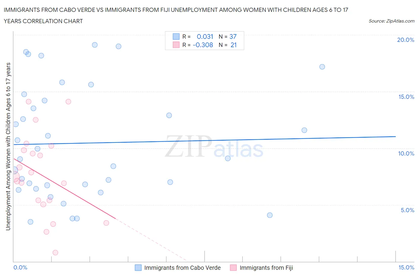 Immigrants from Cabo Verde vs Immigrants from Fiji Unemployment Among Women with Children Ages 6 to 17 years
