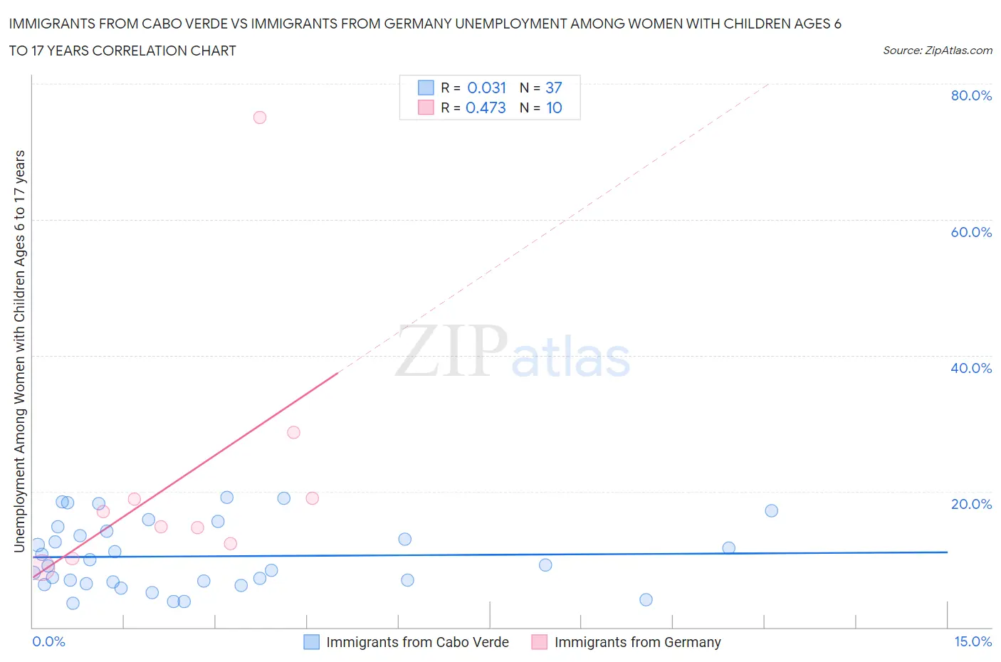 Immigrants from Cabo Verde vs Immigrants from Germany Unemployment Among Women with Children Ages 6 to 17 years