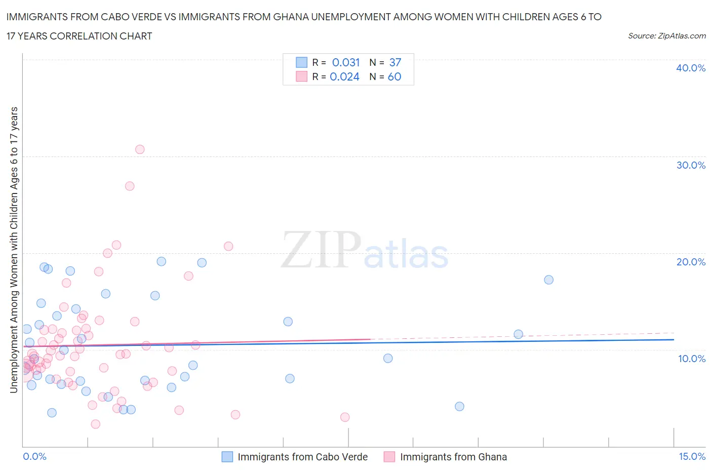 Immigrants from Cabo Verde vs Immigrants from Ghana Unemployment Among Women with Children Ages 6 to 17 years