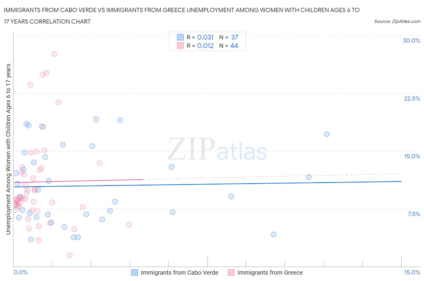 Immigrants from Cabo Verde vs Immigrants from Greece Unemployment Among Women with Children Ages 6 to 17 years