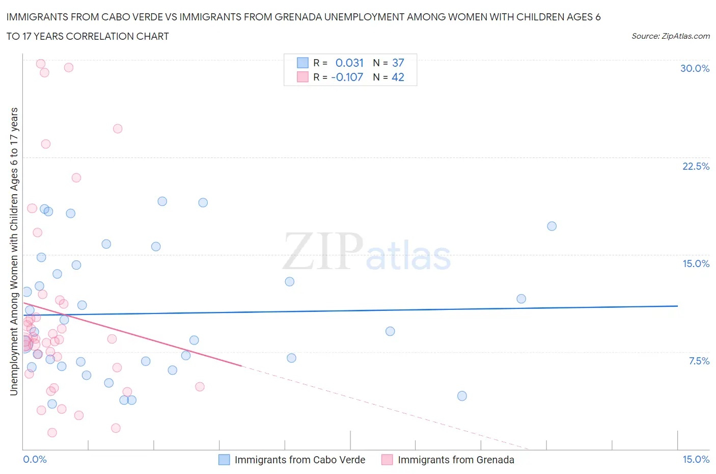 Immigrants from Cabo Verde vs Immigrants from Grenada Unemployment Among Women with Children Ages 6 to 17 years
