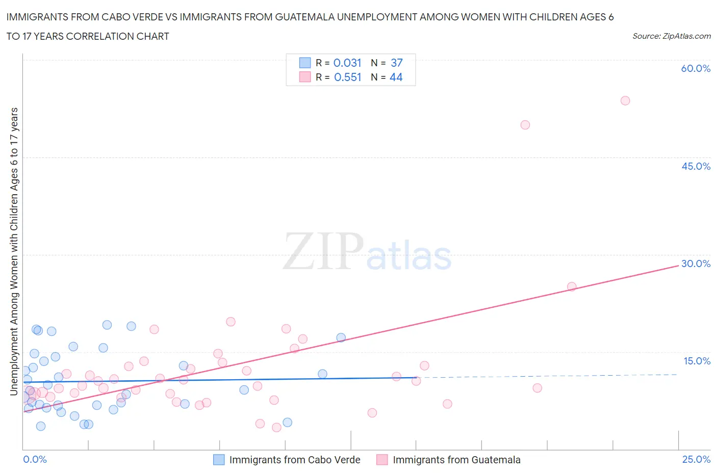 Immigrants from Cabo Verde vs Immigrants from Guatemala Unemployment Among Women with Children Ages 6 to 17 years