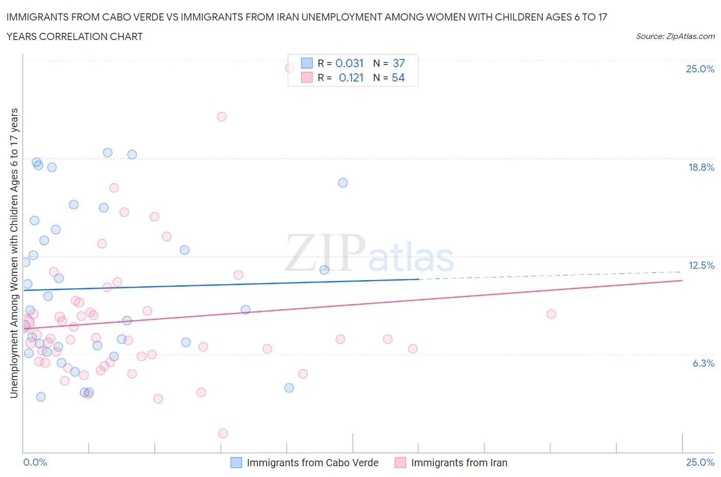 Immigrants from Cabo Verde vs Immigrants from Iran Unemployment Among Women with Children Ages 6 to 17 years