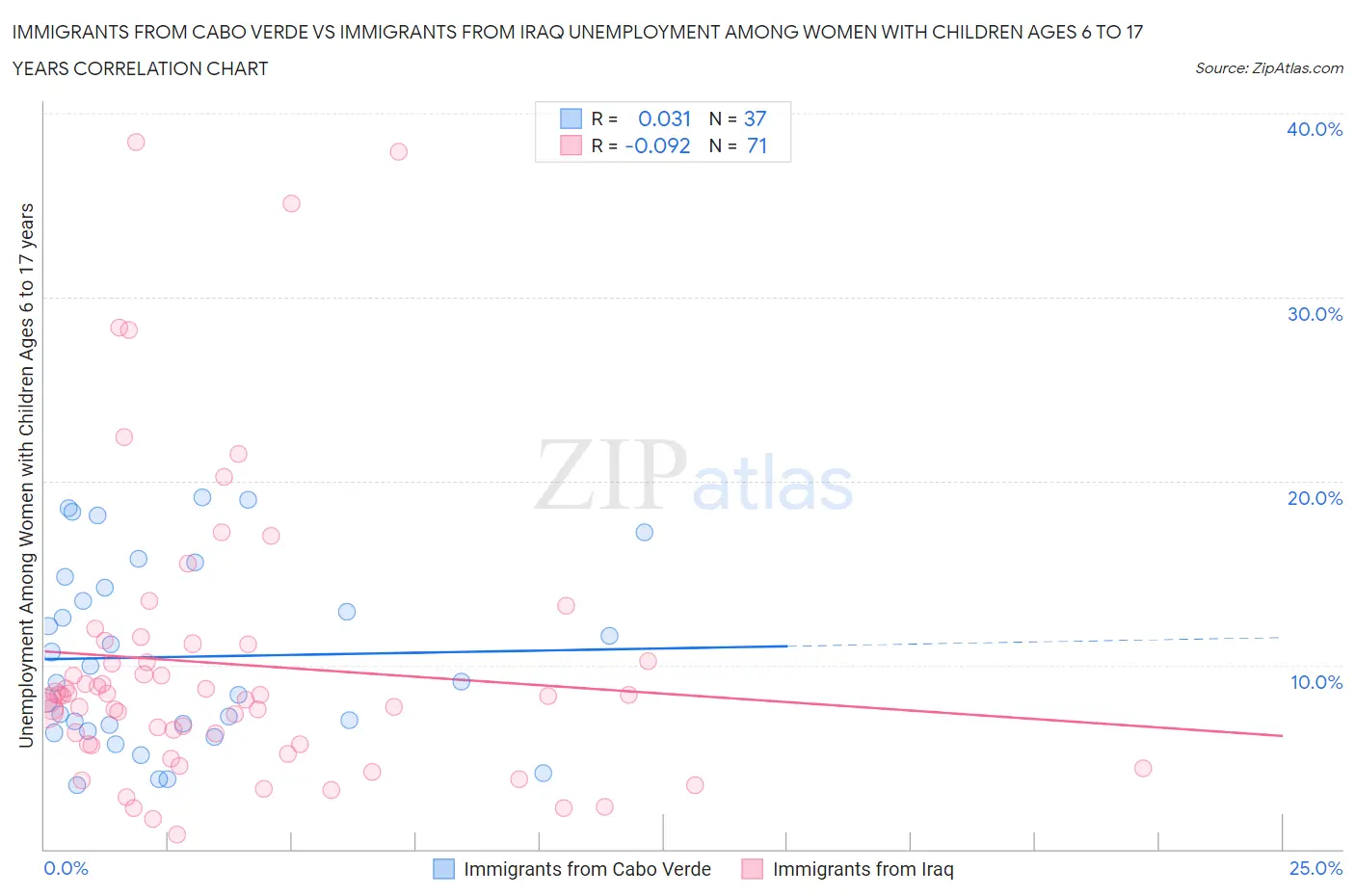 Immigrants from Cabo Verde vs Immigrants from Iraq Unemployment Among Women with Children Ages 6 to 17 years