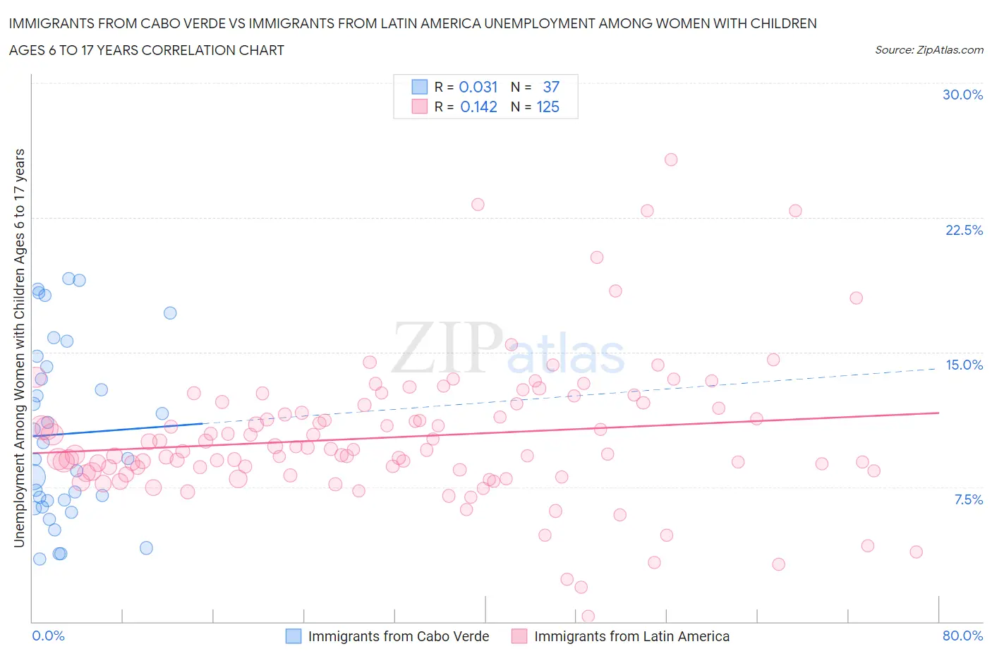 Immigrants from Cabo Verde vs Immigrants from Latin America Unemployment Among Women with Children Ages 6 to 17 years