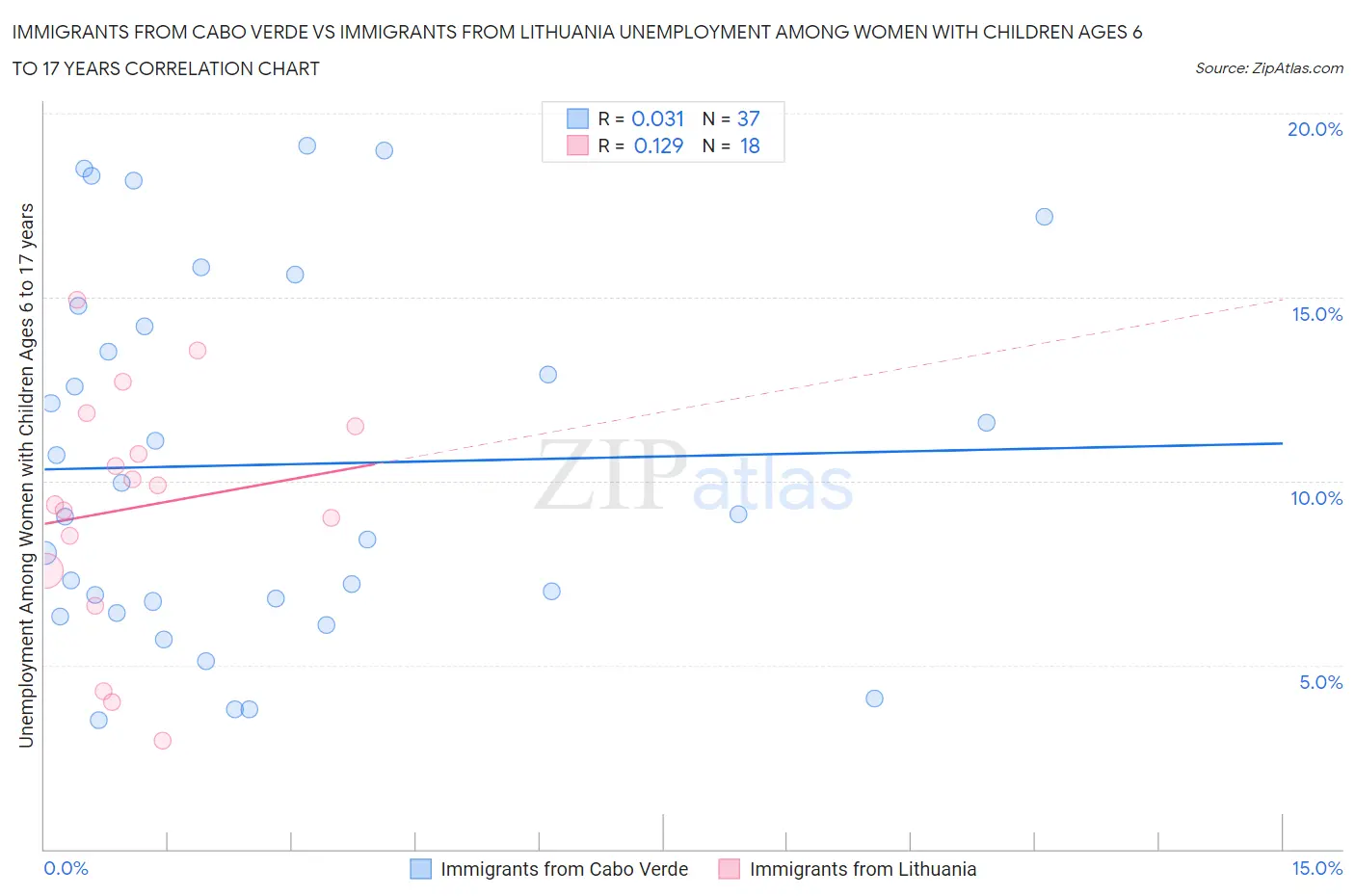 Immigrants from Cabo Verde vs Immigrants from Lithuania Unemployment Among Women with Children Ages 6 to 17 years