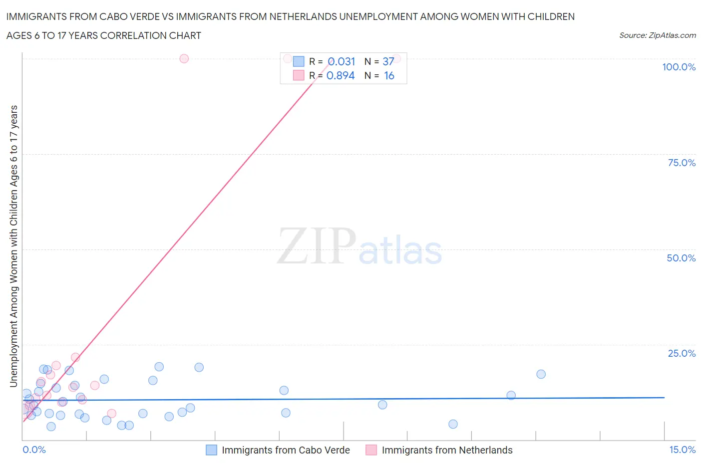 Immigrants from Cabo Verde vs Immigrants from Netherlands Unemployment Among Women with Children Ages 6 to 17 years