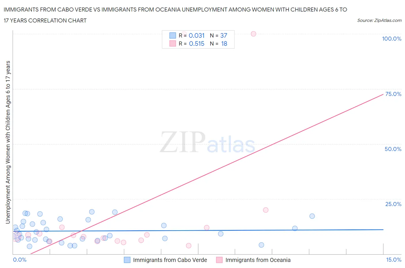 Immigrants from Cabo Verde vs Immigrants from Oceania Unemployment Among Women with Children Ages 6 to 17 years