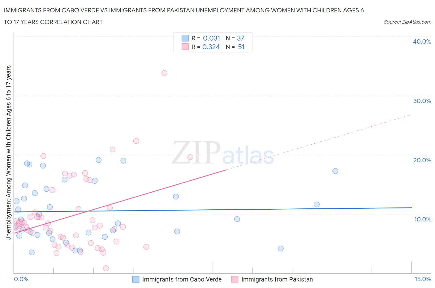 Immigrants from Cabo Verde vs Immigrants from Pakistan Unemployment Among Women with Children Ages 6 to 17 years