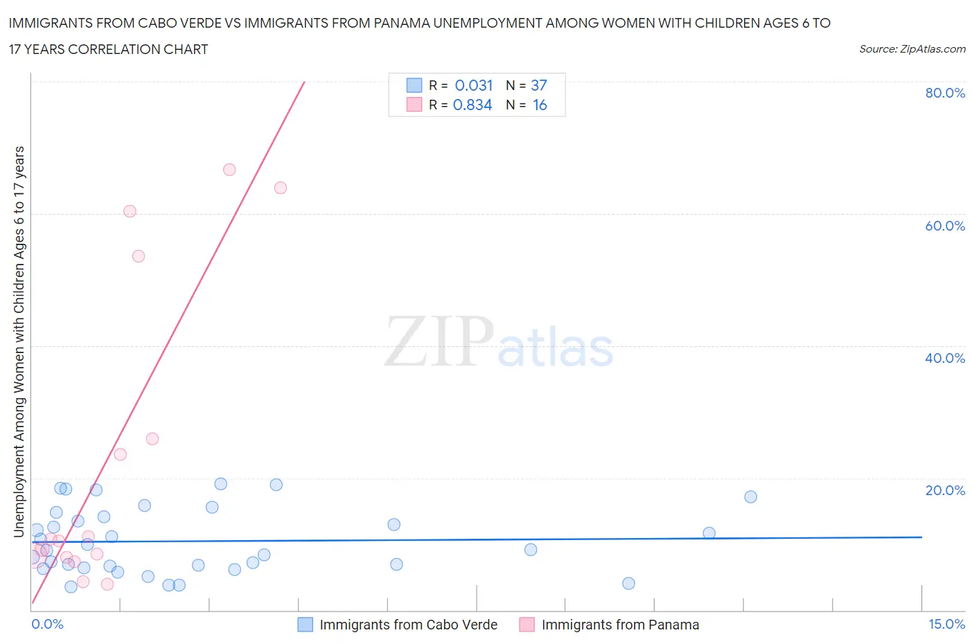 Immigrants from Cabo Verde vs Immigrants from Panama Unemployment Among Women with Children Ages 6 to 17 years