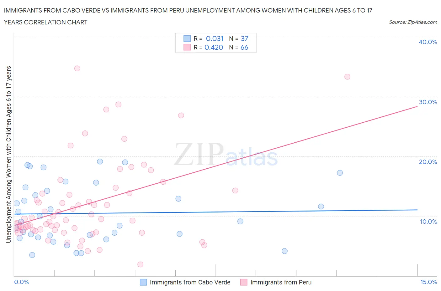 Immigrants from Cabo Verde vs Immigrants from Peru Unemployment Among Women with Children Ages 6 to 17 years