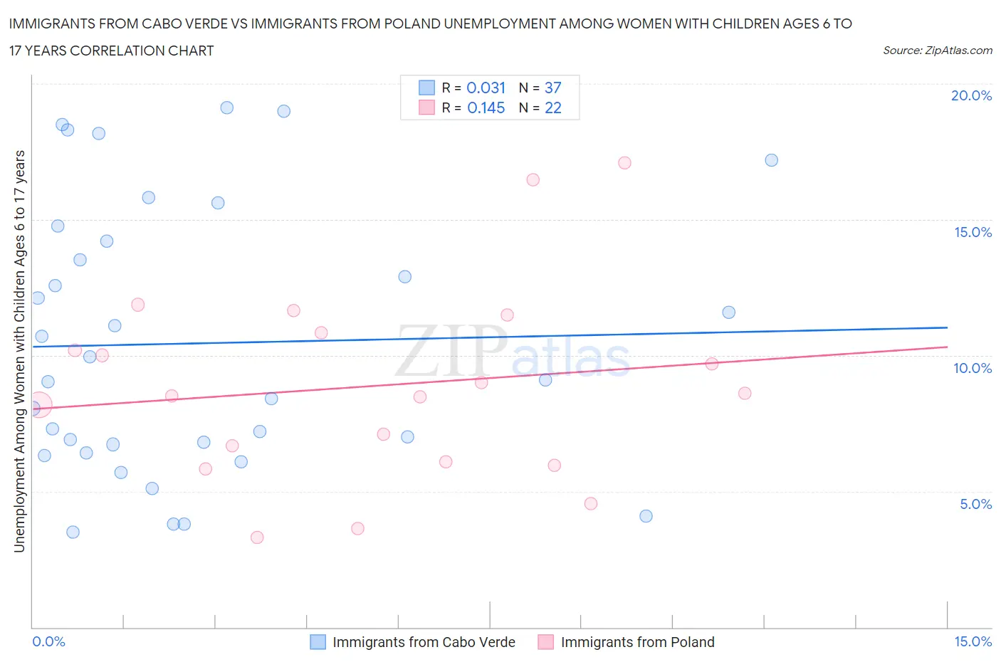 Immigrants from Cabo Verde vs Immigrants from Poland Unemployment Among Women with Children Ages 6 to 17 years