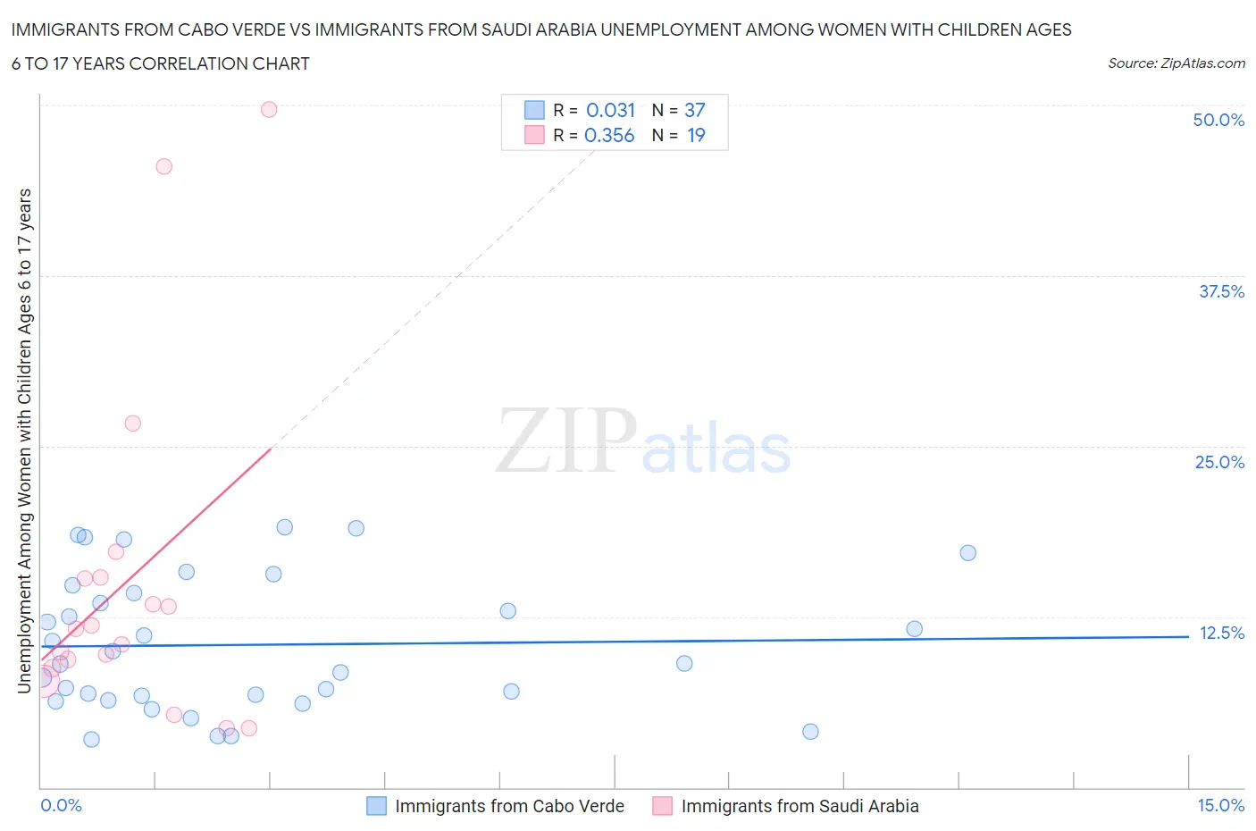 Immigrants from Cabo Verde vs Immigrants from Saudi Arabia Unemployment Among Women with Children Ages 6 to 17 years