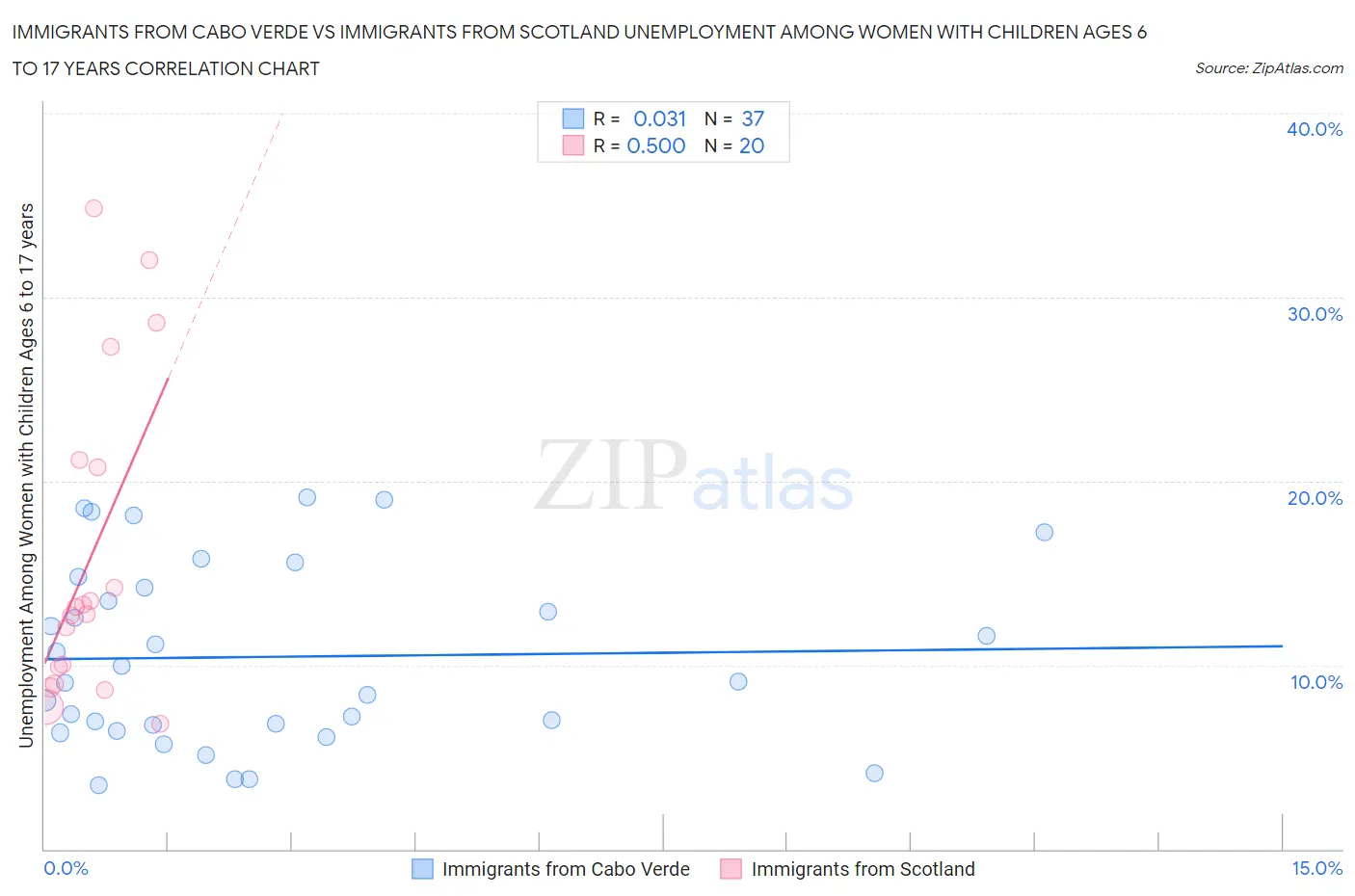 Immigrants from Cabo Verde vs Immigrants from Scotland Unemployment Among Women with Children Ages 6 to 17 years