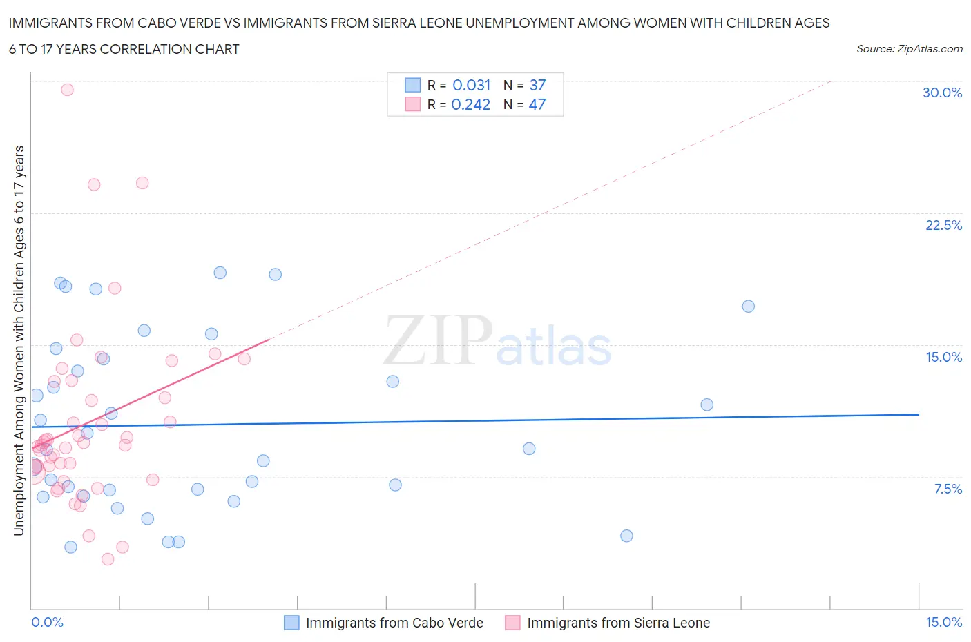 Immigrants from Cabo Verde vs Immigrants from Sierra Leone Unemployment Among Women with Children Ages 6 to 17 years
