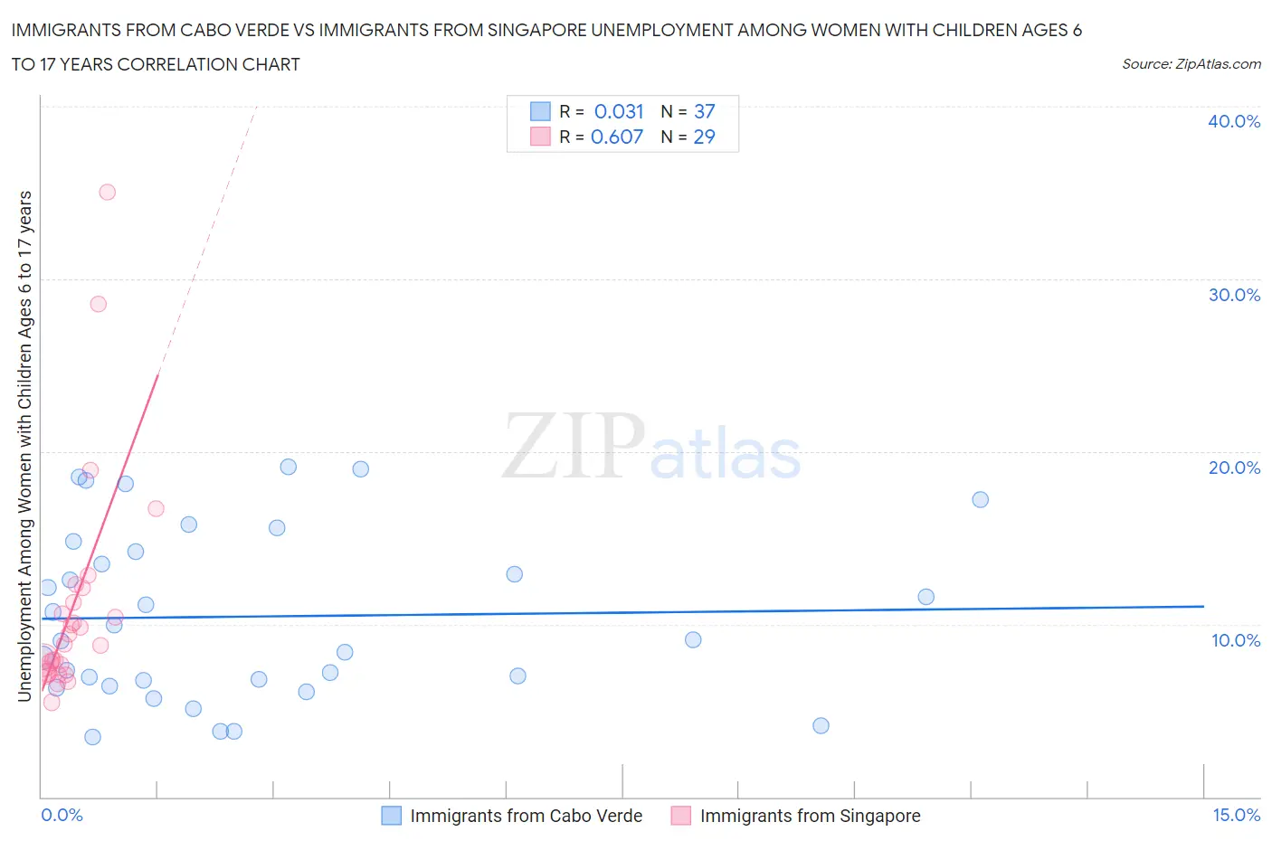 Immigrants from Cabo Verde vs Immigrants from Singapore Unemployment Among Women with Children Ages 6 to 17 years