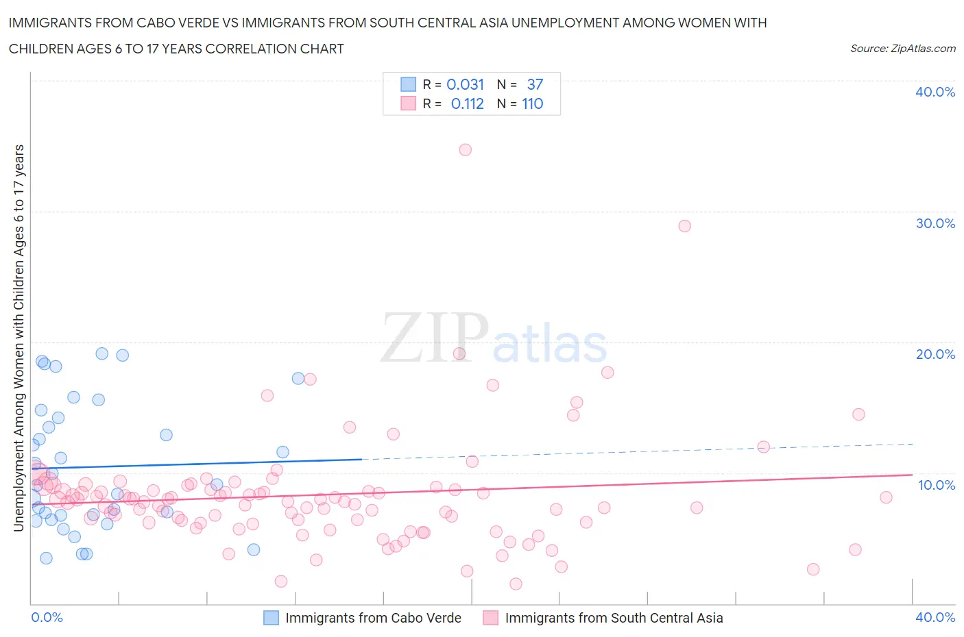 Immigrants from Cabo Verde vs Immigrants from South Central Asia Unemployment Among Women with Children Ages 6 to 17 years
