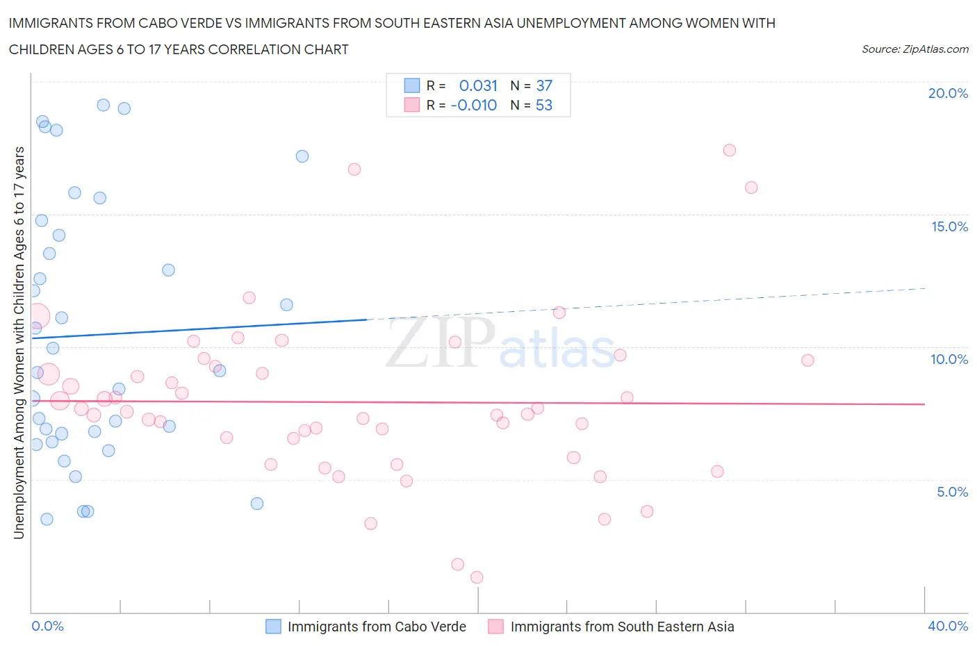 Immigrants from Cabo Verde vs Immigrants from South Eastern Asia Unemployment Among Women with Children Ages 6 to 17 years