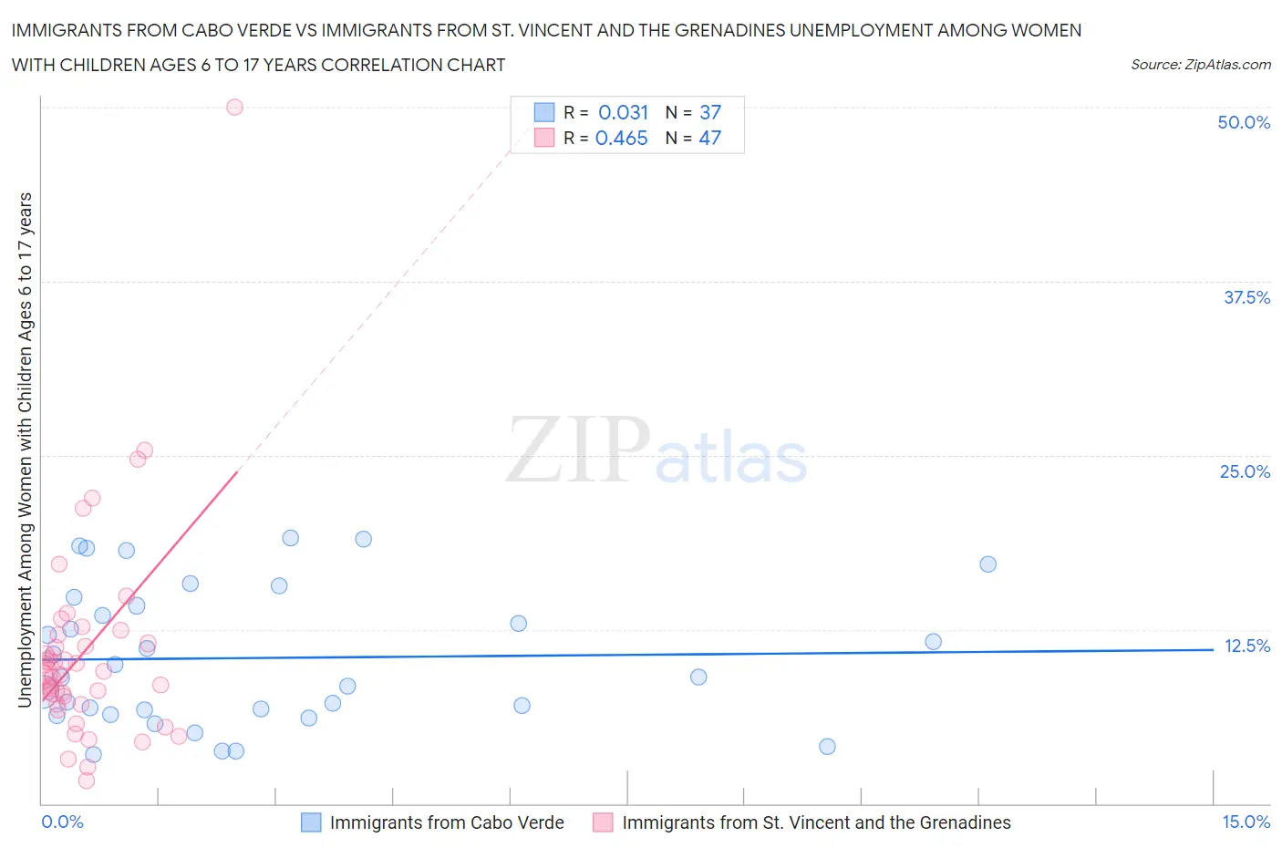 Immigrants from Cabo Verde vs Immigrants from St. Vincent and the Grenadines Unemployment Among Women with Children Ages 6 to 17 years