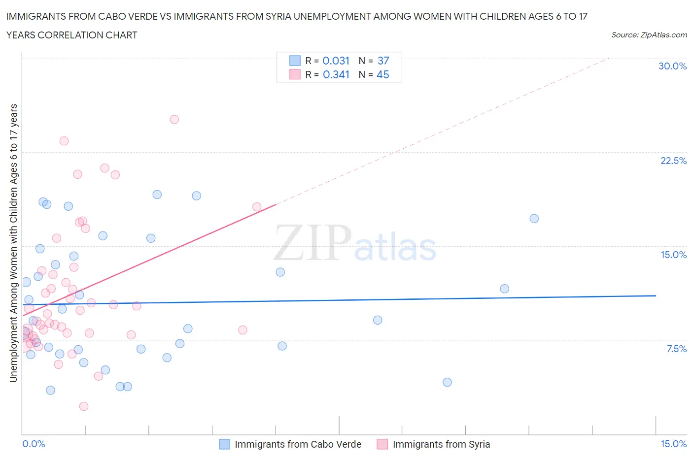 Immigrants from Cabo Verde vs Immigrants from Syria Unemployment Among Women with Children Ages 6 to 17 years