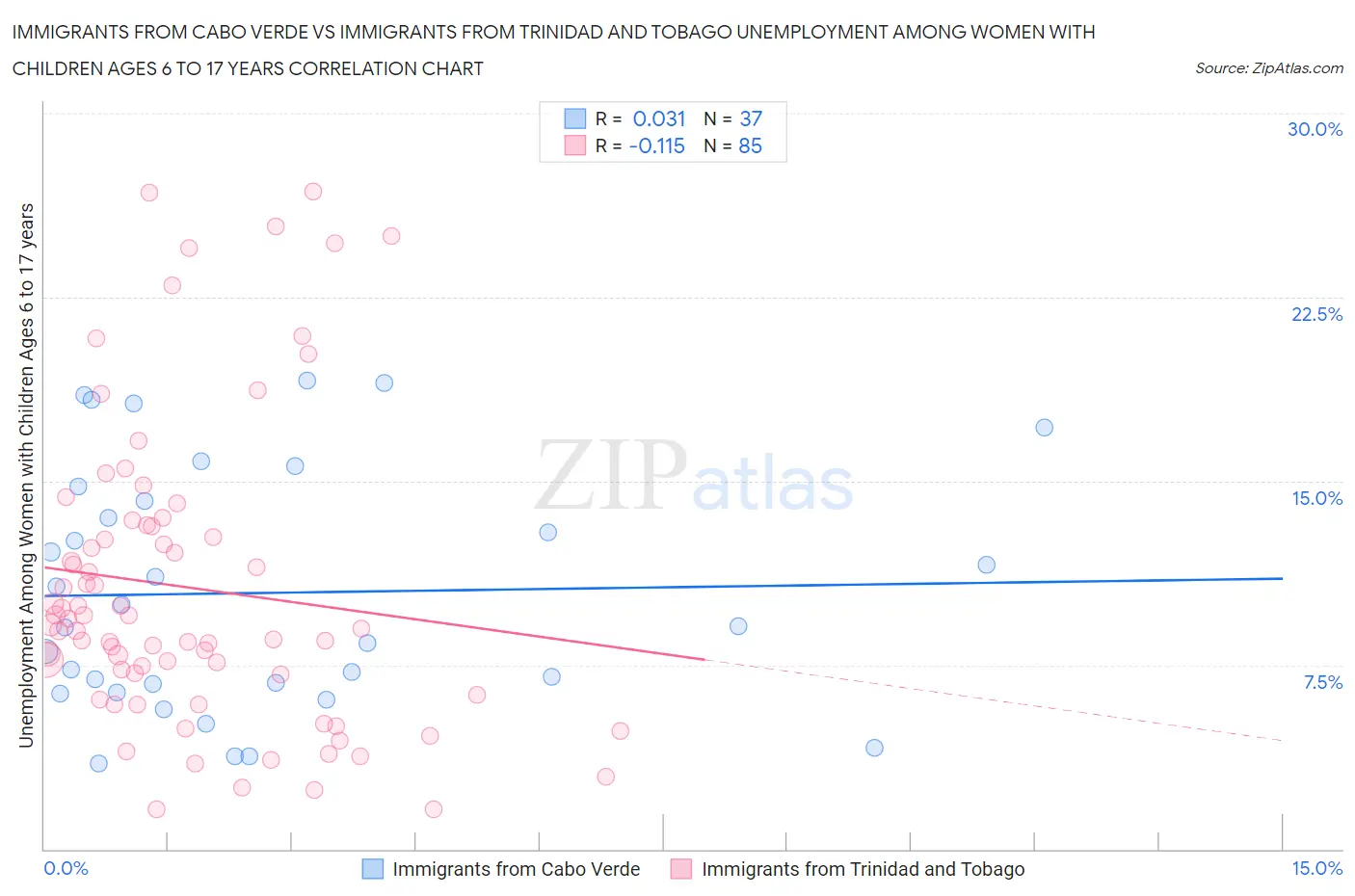 Immigrants from Cabo Verde vs Immigrants from Trinidad and Tobago Unemployment Among Women with Children Ages 6 to 17 years
