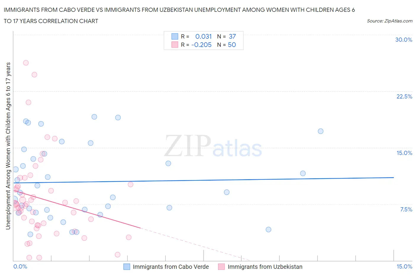 Immigrants from Cabo Verde vs Immigrants from Uzbekistan Unemployment Among Women with Children Ages 6 to 17 years