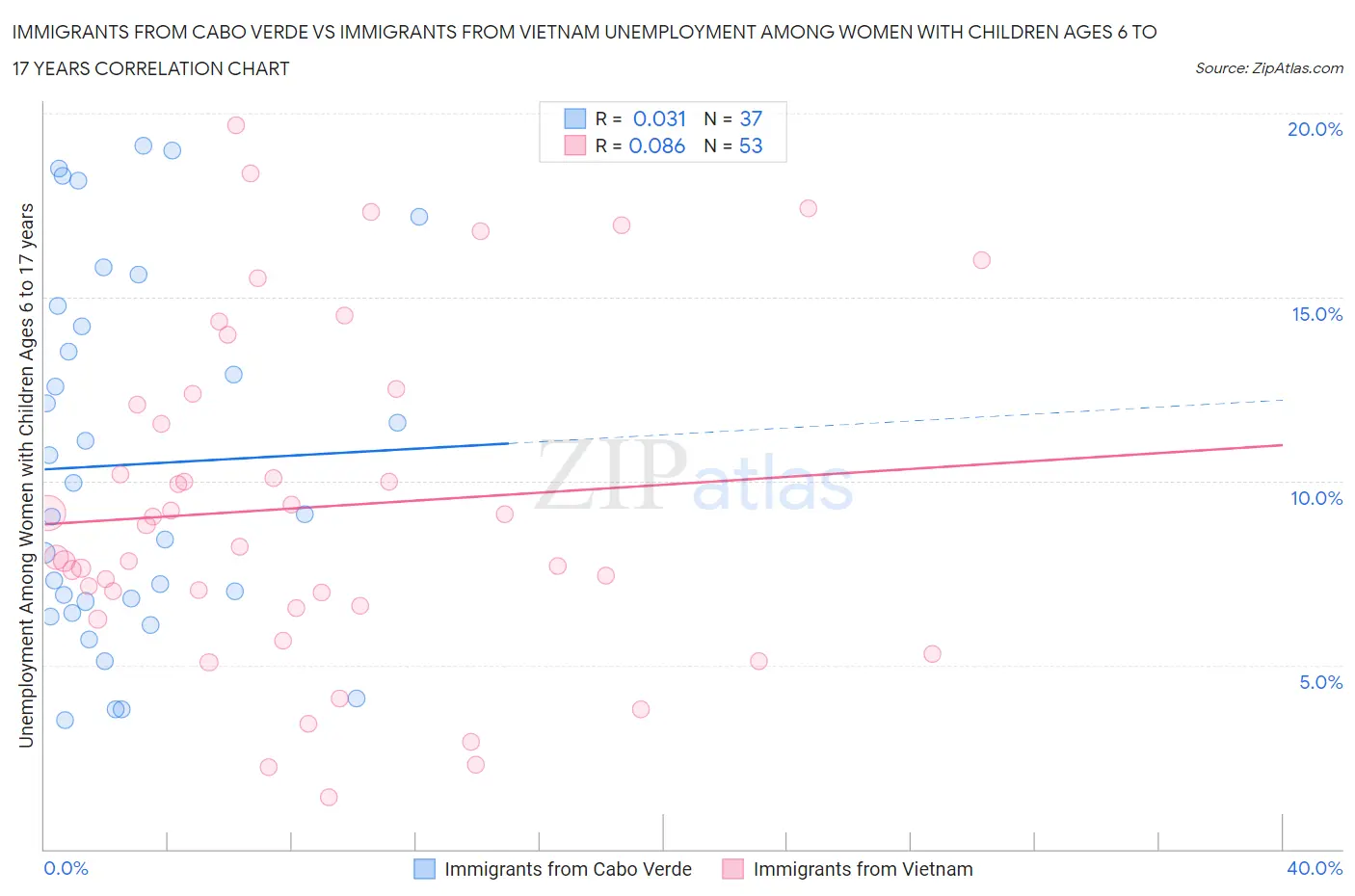 Immigrants from Cabo Verde vs Immigrants from Vietnam Unemployment Among Women with Children Ages 6 to 17 years